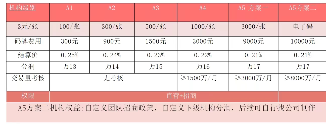 中国银联收款码代理分润，最高分润可达万16元！